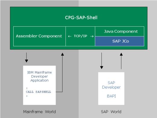 CPG SAP Shell